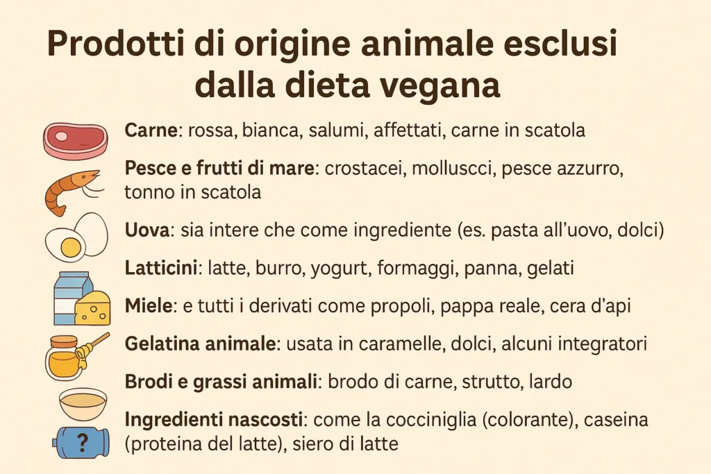 Infografica prodotti di origine animale esclusi dalla dieta vegana, con illustrazioni di carne, pesce, uova, latticini, miele, gelatina, brodi e ingredienti nascosti.