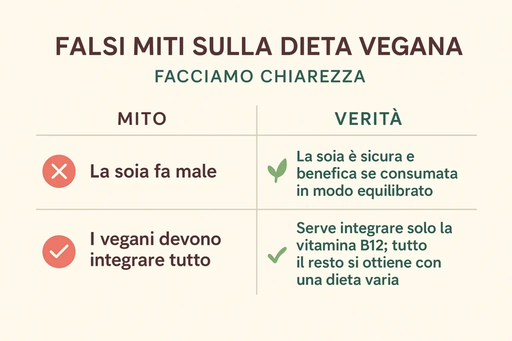 Infografica sui falsi miti della dieta vegana: soia e integrazioni.